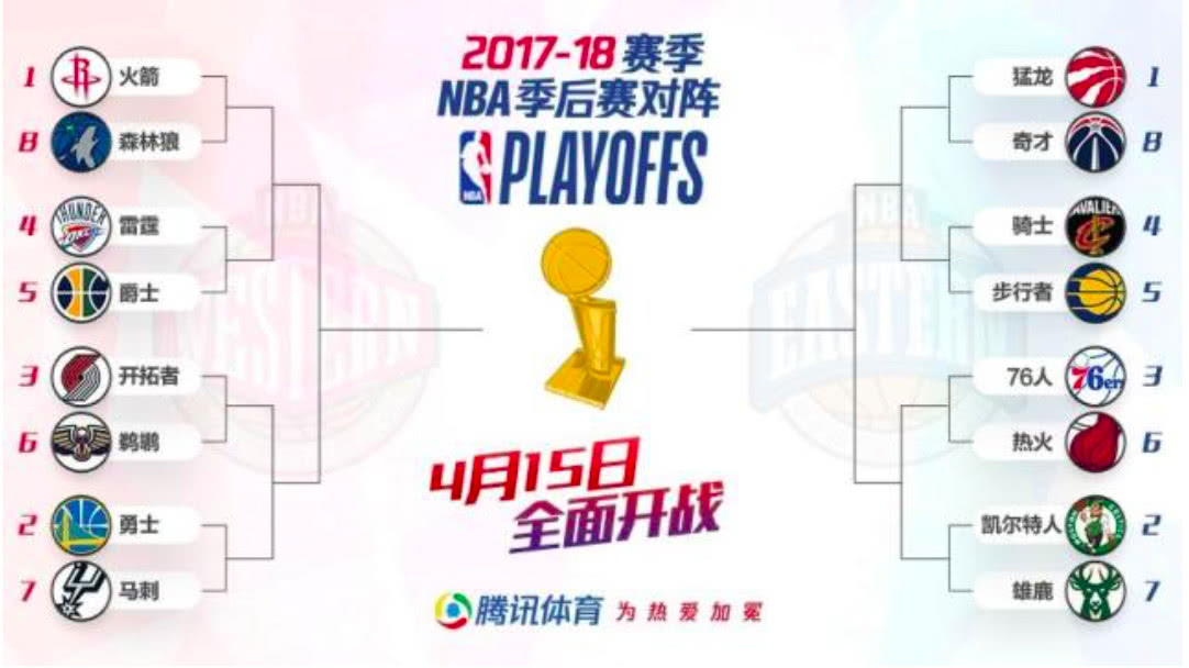 NBA2017-2018赛季，季后赛16强东西排名及赛程你们知道吗?(图)_搜狐体育_搜狐网