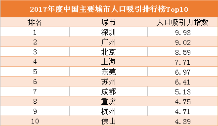 2017城市人口排名_中国城市人口排名 2017最新