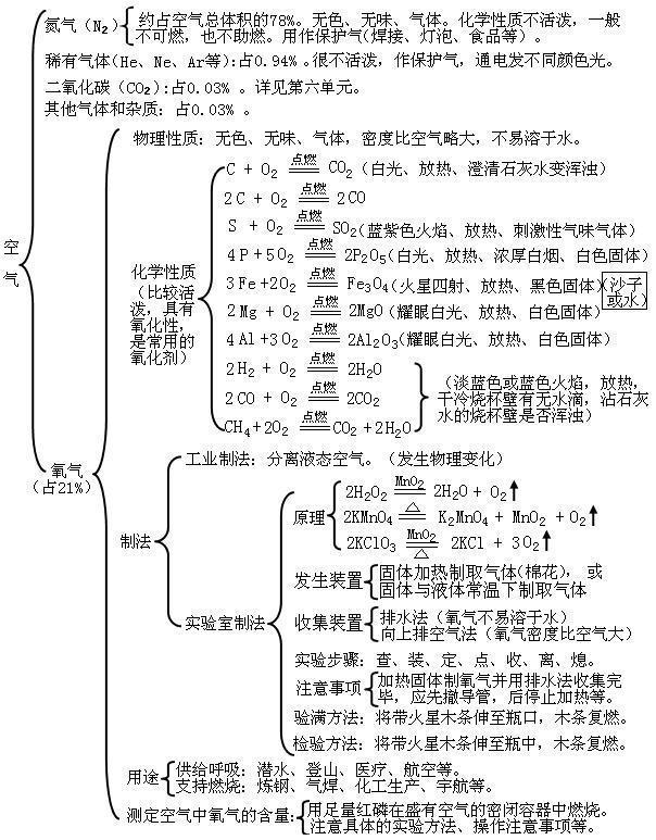 初中化学知识点全总结,吃透稳得100分!