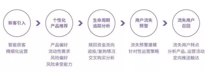 互联网多维的行为特征大数据，可低成本深刻理解用户投资需求，立体刻画用户特征，包括人生阶段、消费能力、风险偏好等。此外，通过响应模型和多渠道主动、适时、多次的智能触达策略高效获客。