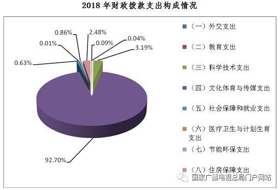 二,2018年一般公共预算当年财政拨款支出情况