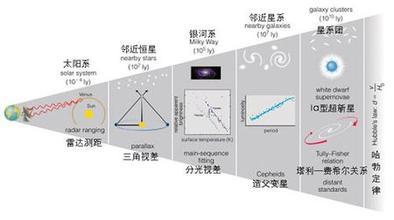 可测量最遥远的宇宙,传说中的哈勃红移是如何做到的