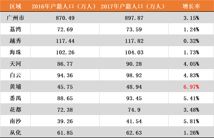 广州市各区人口_广州房价背后的人口秘密(3)