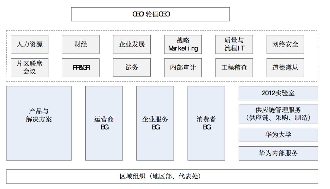 科技 正文  现在,华为已经形成了完善的矩阵式组织结构以实现全方位的