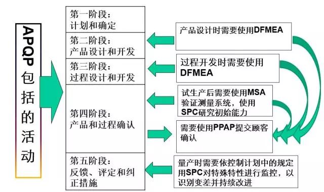 apqpcp产品质量先期策划和控制计划使用指导收藏