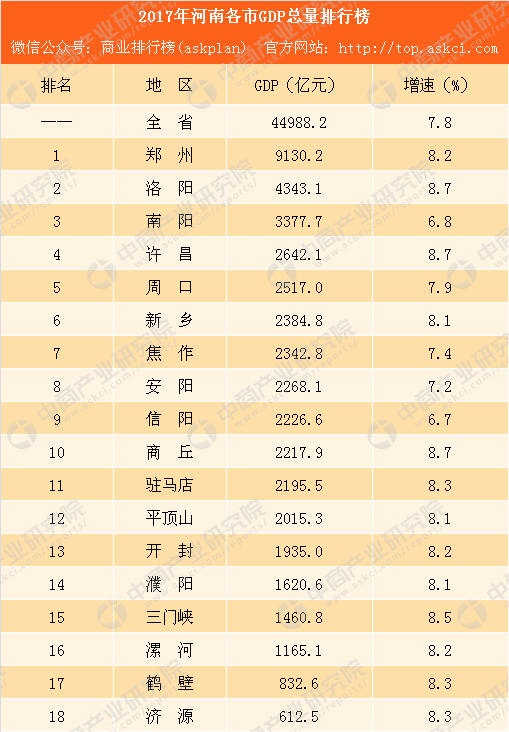 河南各地市最新gdp排行_河南外卖小吃排行图片