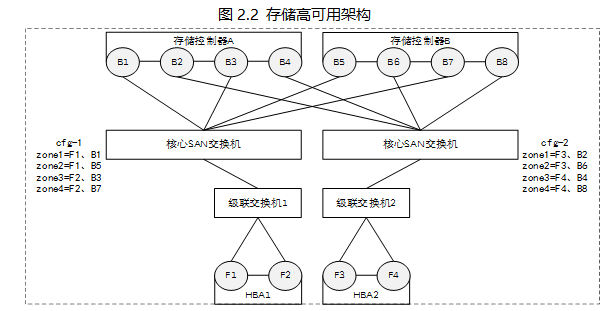 Oracle RAC 建設過程中各個層面關鍵點和最佳化項總結