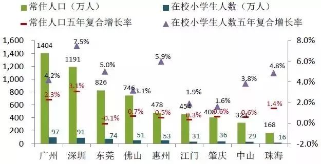 湾区人口数_人口普查