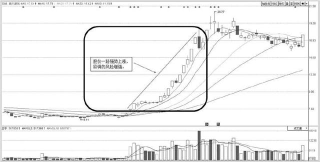 图16:游久游戏(600652)日k线图 (2)分时图形态分析