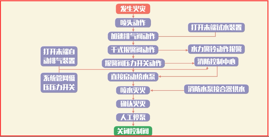 2小时直播学透自动喷水灭火系统,不止有工作原理知识