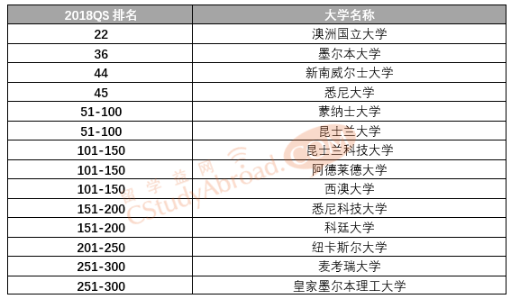 2018qs世界大学数学专业排名