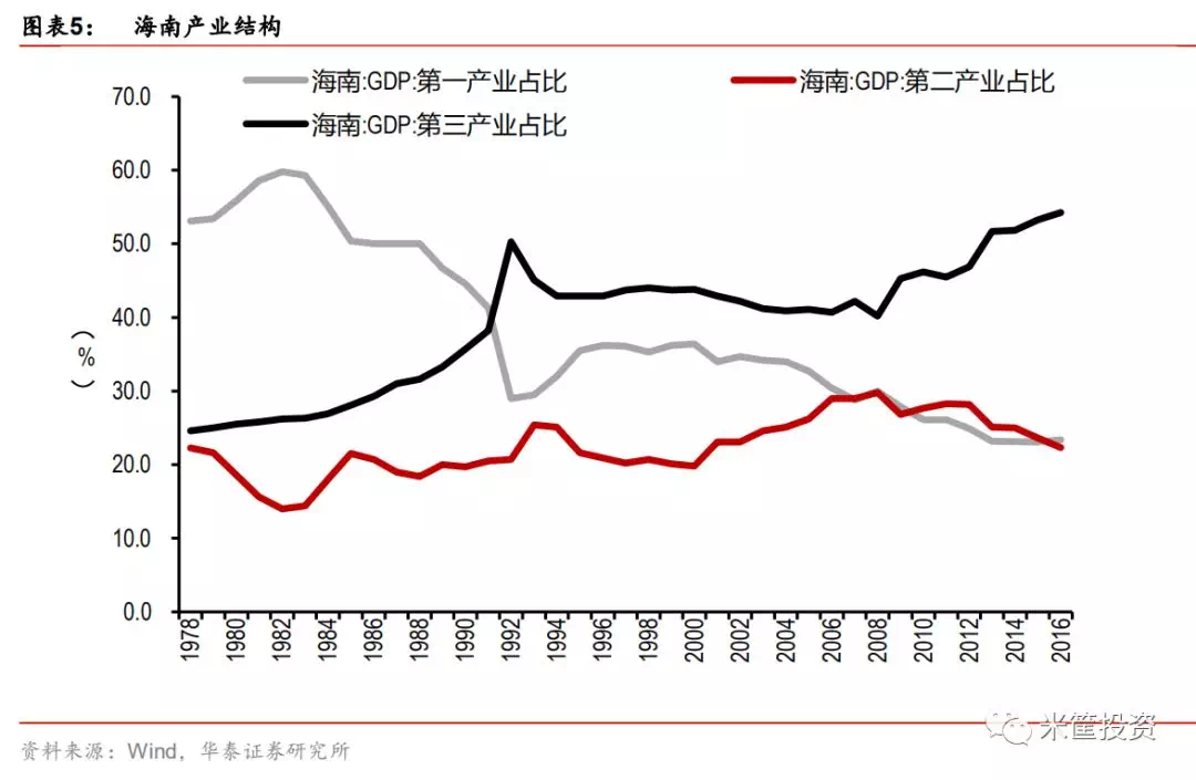 海口人均gdp_海南省人均GDP排名,三亚第二海口第三