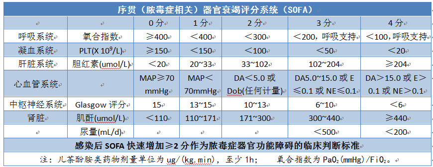 0"尽快明确诊断,序贯器官衰竭评分(sofa)和快速sofa评分(qsofa); (1)