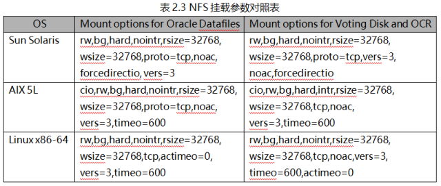 Oracle RAC 建設過程中各個層面關鍵點和最佳化項總結