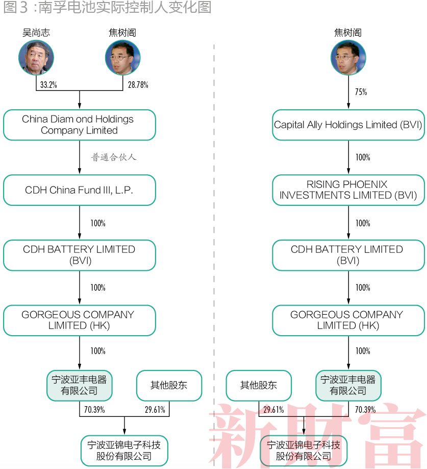 变化,原来代表鼎晖进入亚锦科技董事会的焦树阁,王霖,郭其志,杜敬磊