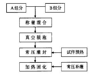 沥青胶灌封机_环氧胶与丙烯酸料胶_环氧灌封胶