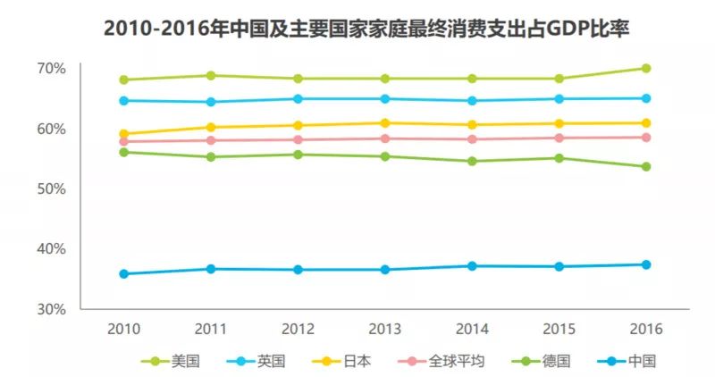 成少勇在朗迪峰会也指出,相比发达国家,中国消费占gdp的比率较低,且与