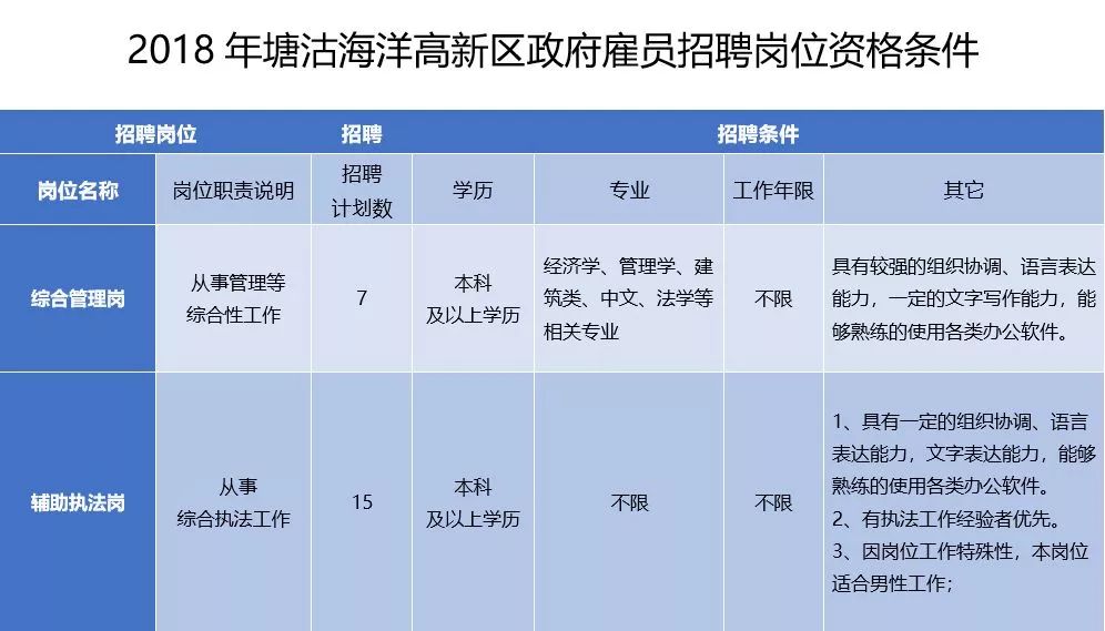 雇员招聘_福利好,关于2017洋浦政府雇员招聘重要信息(3)