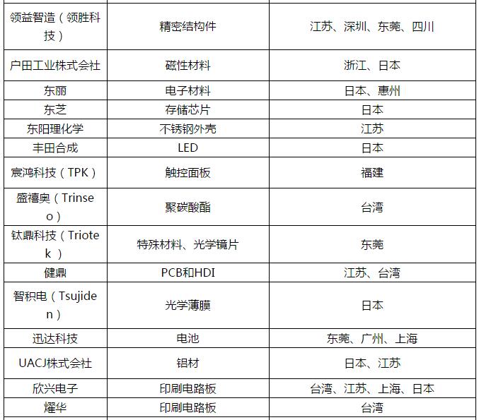 这32家公司被踢出局苹果最新供应商名单