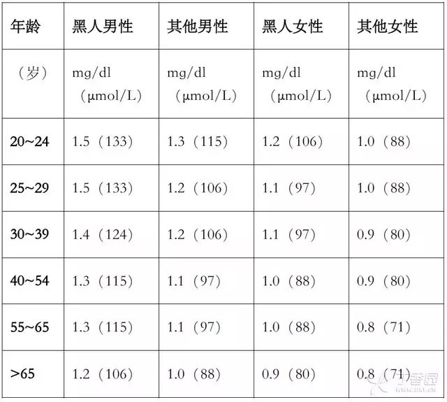 肾功能实验室检查老鲜肉肌酐的那点事