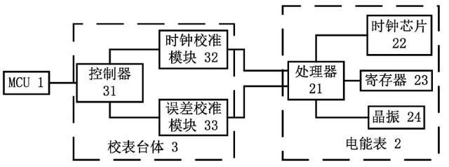 仪表最新专利 三相电能表时钟校准和误差校准方法