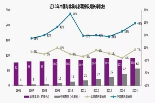 中国人口好莱坞电影的数据_中国的人口数据(2)