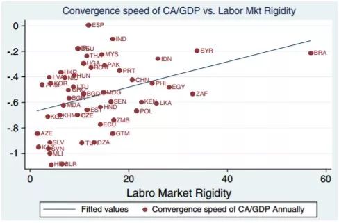 经常账户占gdp(2)