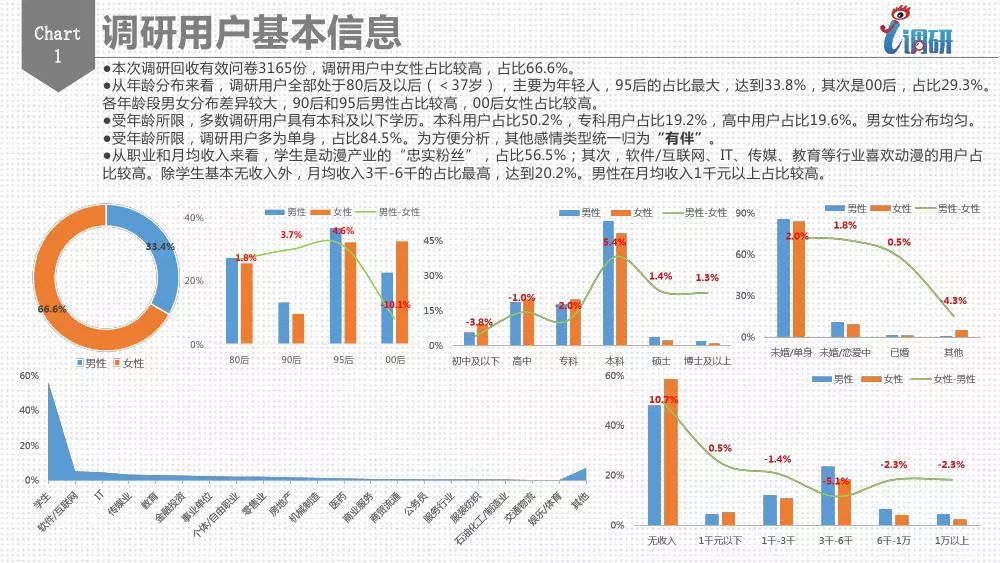 微博数据中心2017动漫调研用户分析报告