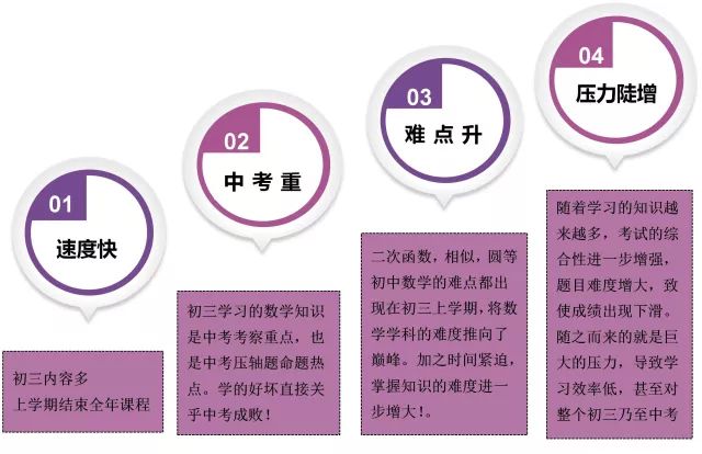 教育 正文 初三上学期各科学习达到难度高峰,进度快,难度大使得很多