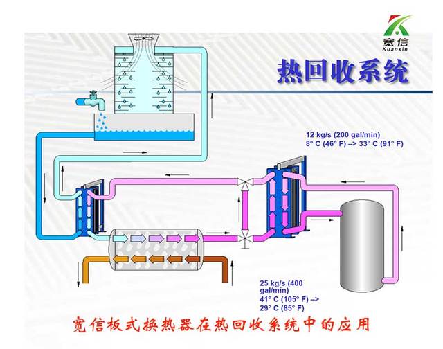 你了解板式换热器在生活余热回收中的应用吗?