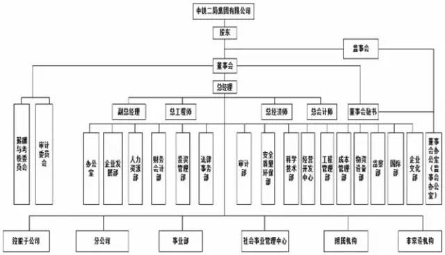 中铁125局的组织架构图汇总不可不看