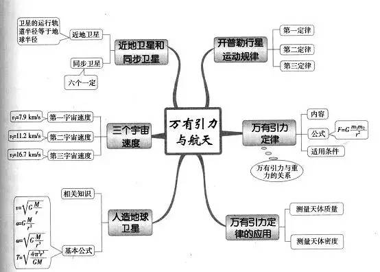 高中所有物理知识思维导图,帮孩子收藏!