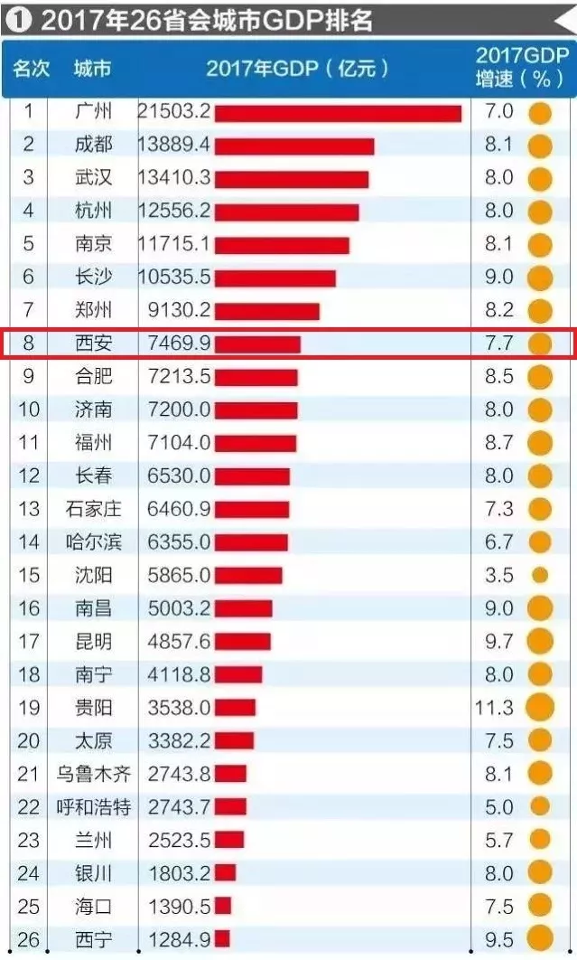 最新gdp2017排名_26省会城市2017GDP最新排名：西安位列第八！增速第一！