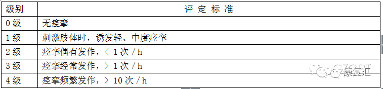 评分标准详见下表. penn分级法以自发性肌痉挛发作频度来划分痉挛严重