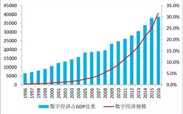 数字经济占gdp总量_数字经济首入政府工作报告,占GDP比重超过3成财经新闻 21财经搜索