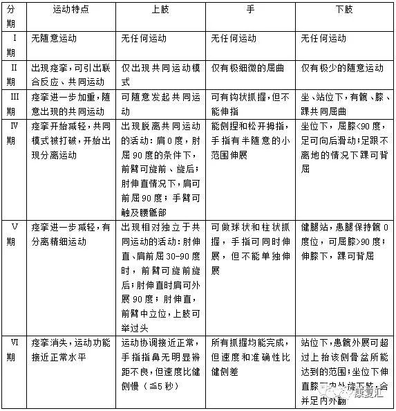 脑卒中患者的运动功能评定超全总结内含评定表格及标准