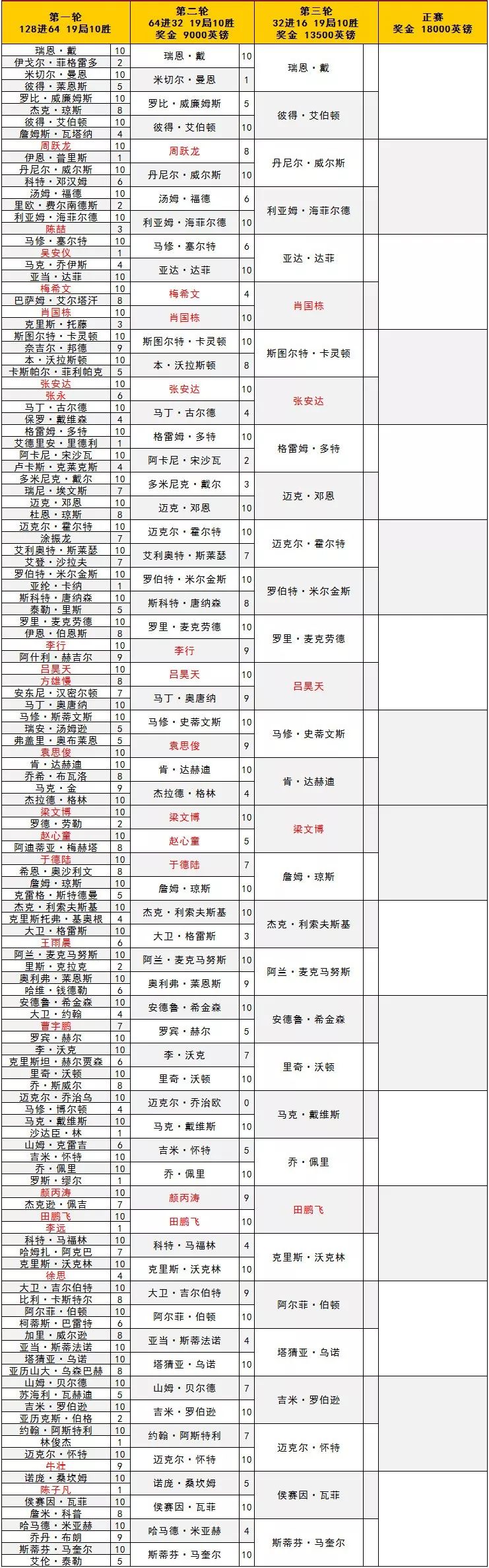 【赛事】斯诺克世锦赛中国军团还剩5人,能否继续前行?