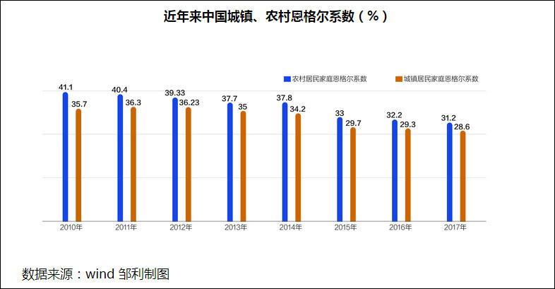 首次低于30!我国恩格尔系数已进入发达国家行列?