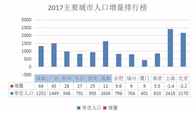 西安人口_涨涨涨 西安连涨47个月,还能买吗(2)