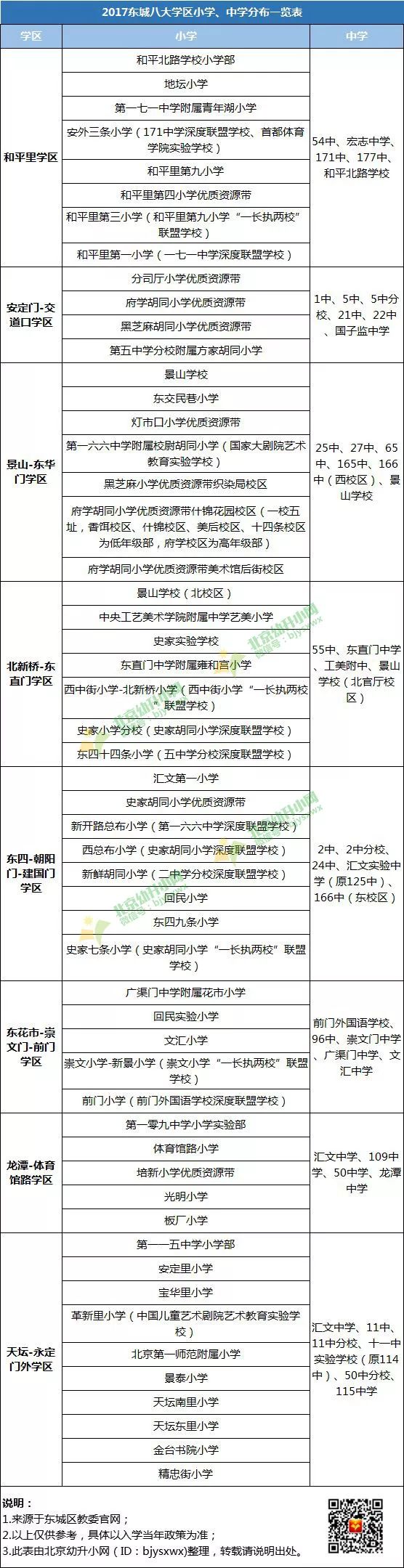 【关注】东城区八大学区如何划片?有哪些对口直升校可