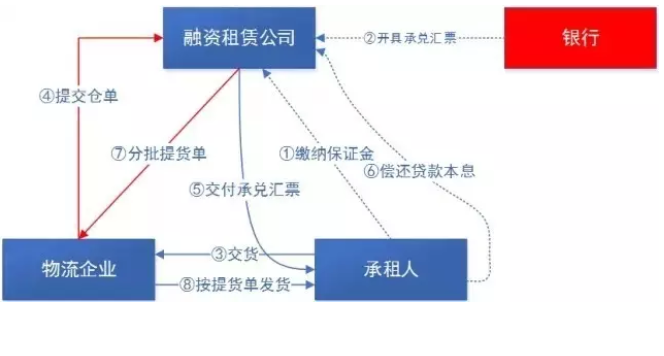 福惠保理:融资租赁在供应链金融中的几种业务模式