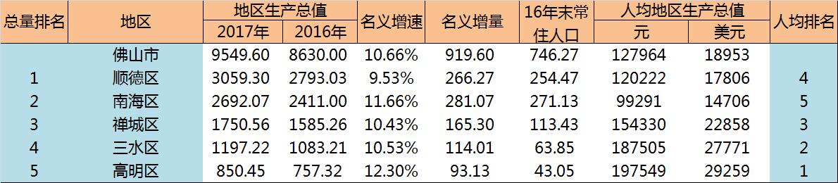 佛山合区gdp排名_2021前三季度佛山五区GDP全出炉:顺德总量第一禅城增速跑赢