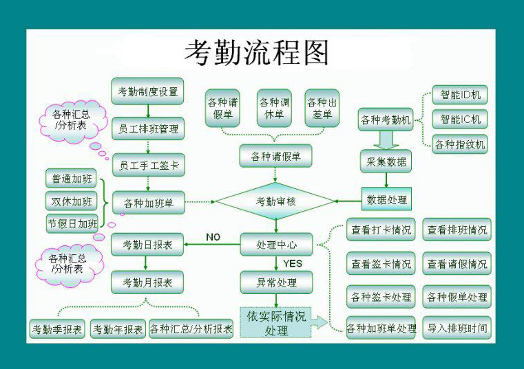 人脸识别门禁考勤系统流程图