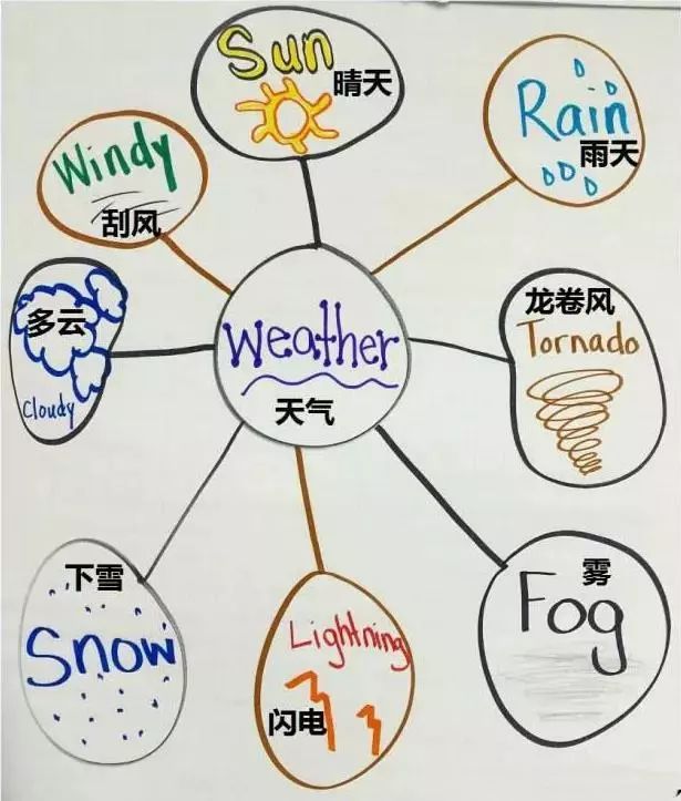 美国孩子都在用的学习方法:thinking map,思维能力重