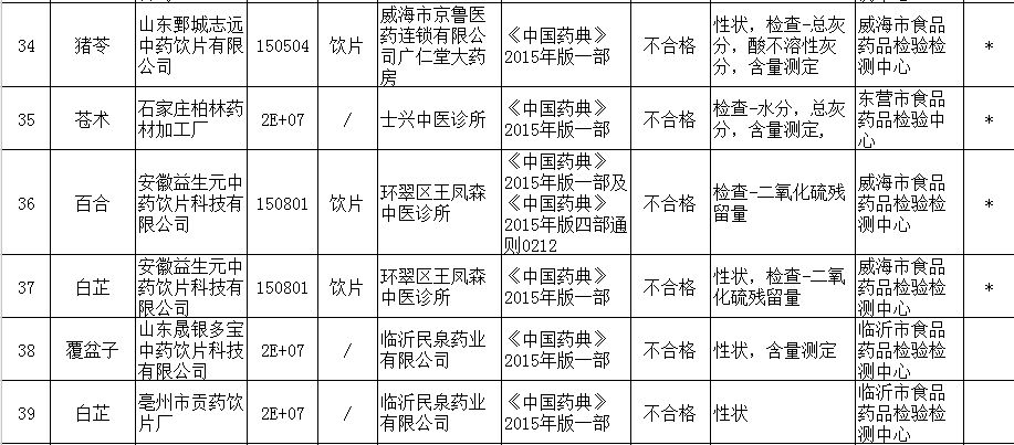 68批次中药饮片抽检不合格!涉及多家知名药店