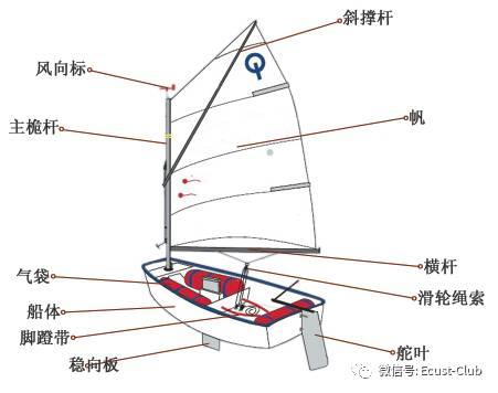 帆船|科普篇:#华理非帆#帆船的基本