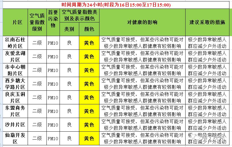 2018年4月18日南宁市环境空气质量为良,空气质量指数(aqi)范围在65-85