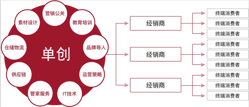 单创模式:彻底告别经销权寡头时代,引领新经销潮流