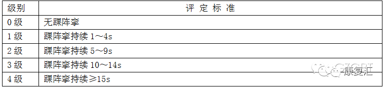 penn分级法以自发性肌痉挛发作频度来划分痉挛严重