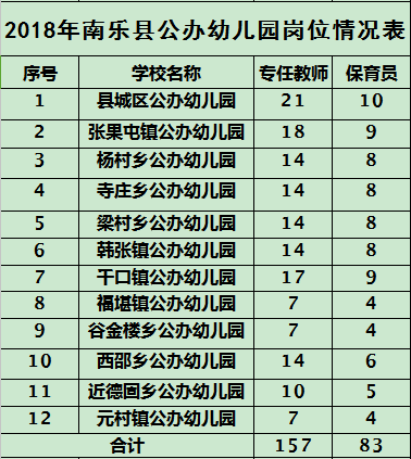 购岗数量, 幼儿教师157名,保育员83名